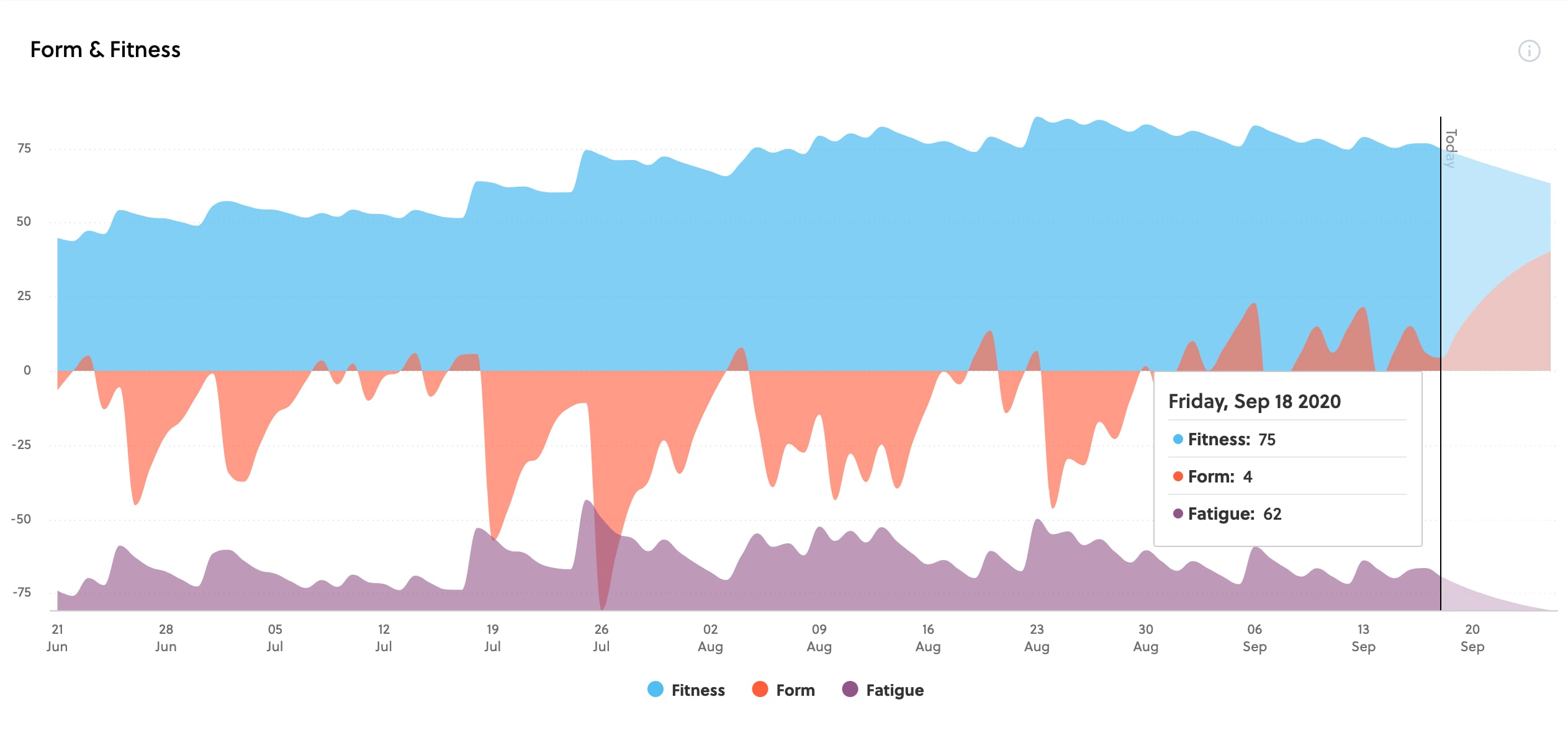 Predictive Form and Fitness Analysis